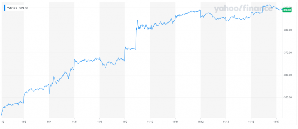 European STOXX 600 index in November 2020